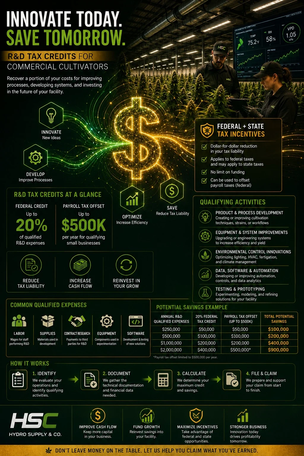 R&D Tax Credits for Commercial Cultivators — Innovate Today, Save Tomorrow. Up to 20% federal credit and up to $500K payroll tax offset; qualifying activities, common qualified expenses, potential savings examples, and how the process works.