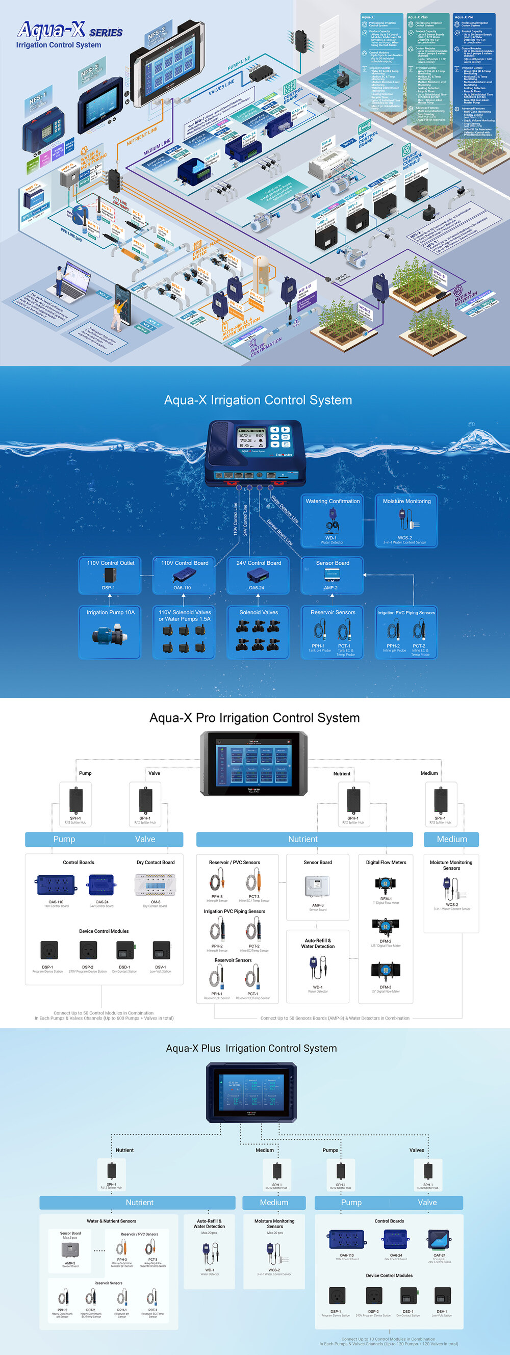 TrolMaster Aqua-X irrigation control system diagram